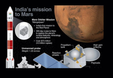 ISRO – MANGALYAN